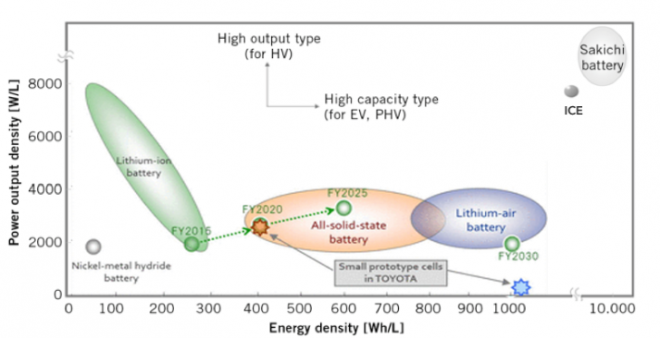 solid state battery vs lithium ion